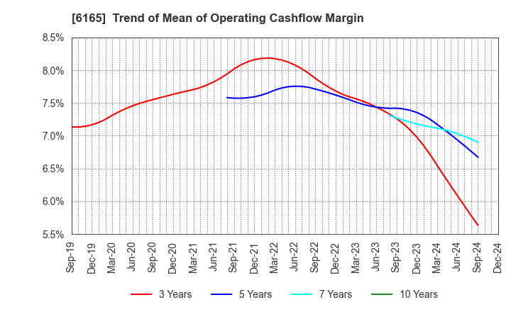 6165 PUNCH INDUSTRY CO.,LTD.: Trend of Mean of Operating Cashflow Margin