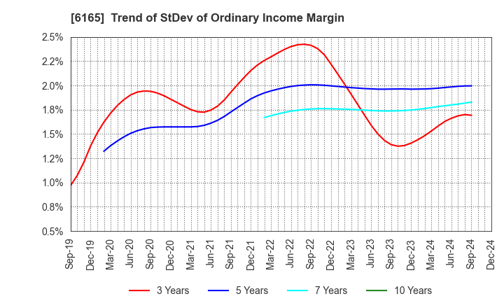 6165 PUNCH INDUSTRY CO.,LTD.: Trend of StDev of Ordinary Income Margin