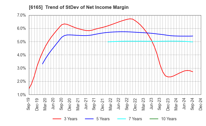 6165 PUNCH INDUSTRY CO.,LTD.: Trend of StDev of Net Income Margin