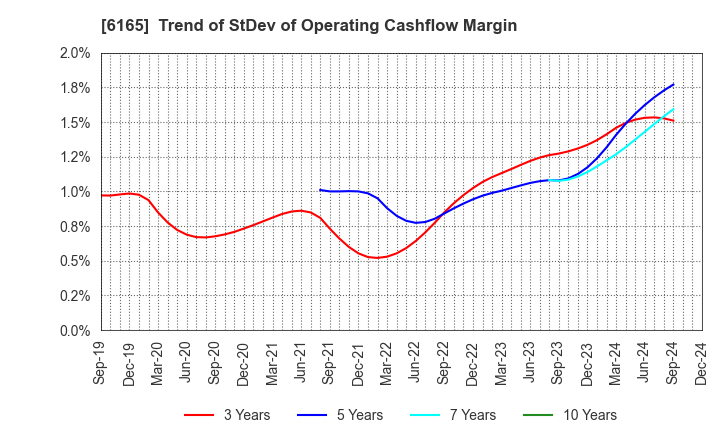 6165 PUNCH INDUSTRY CO.,LTD.: Trend of StDev of Operating Cashflow Margin