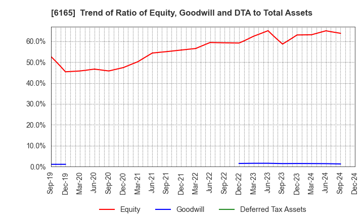 6165 PUNCH INDUSTRY CO.,LTD.: Trend of Ratio of Equity, Goodwill and DTA to Total Assets