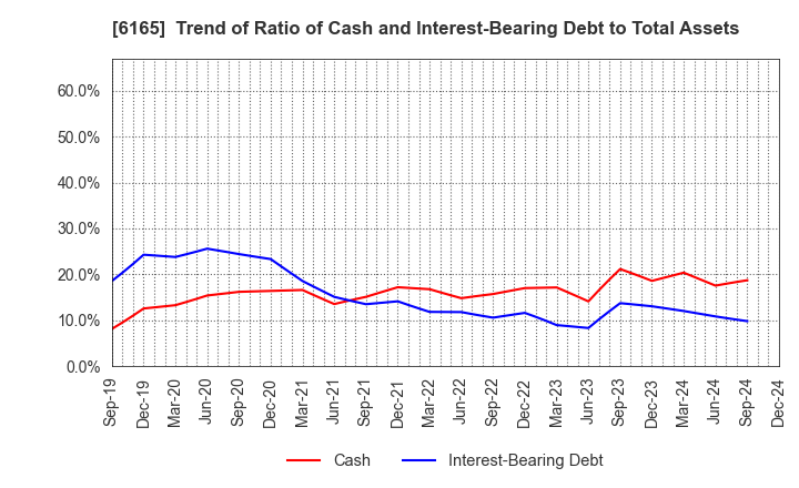 6165 PUNCH INDUSTRY CO.,LTD.: Trend of Ratio of Cash and Interest-Bearing Debt to Total Assets