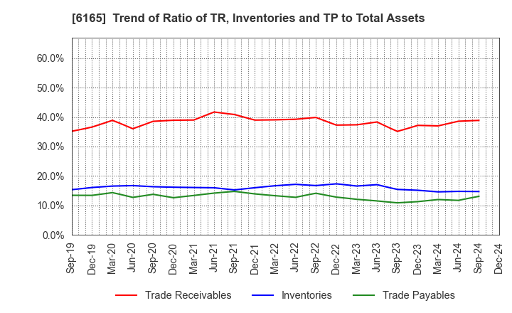 6165 PUNCH INDUSTRY CO.,LTD.: Trend of Ratio of TR, Inventories and TP to Total Assets