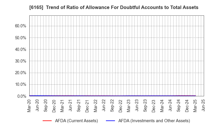 6165 PUNCH INDUSTRY CO.,LTD.: Trend of Ratio of Allowance For Doubtful Accounts to Total Assets