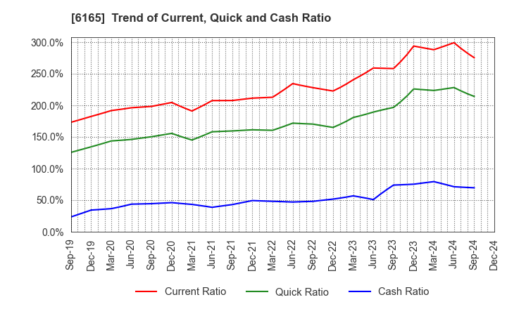 6165 PUNCH INDUSTRY CO.,LTD.: Trend of Current, Quick and Cash Ratio