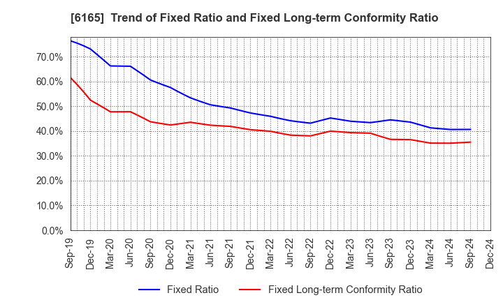 6165 PUNCH INDUSTRY CO.,LTD.: Trend of Fixed Ratio and Fixed Long-term Conformity Ratio