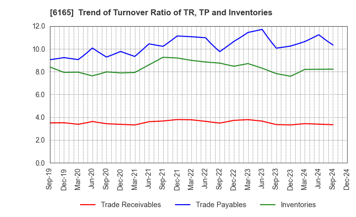 6165 PUNCH INDUSTRY CO.,LTD.: Trend of Turnover Ratio of TR, TP and Inventories