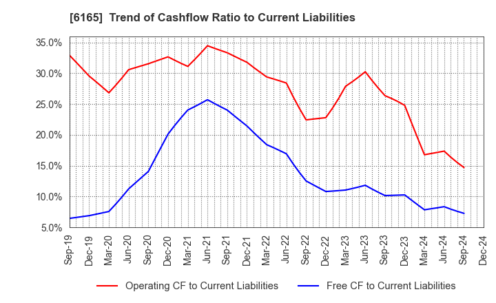 6165 PUNCH INDUSTRY CO.,LTD.: Trend of Cashflow Ratio to Current Liabilities