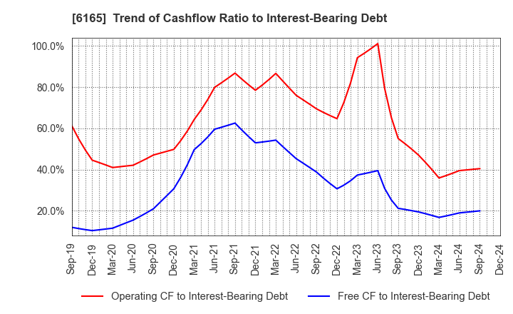 6165 PUNCH INDUSTRY CO.,LTD.: Trend of Cashflow Ratio to Interest-Bearing Debt