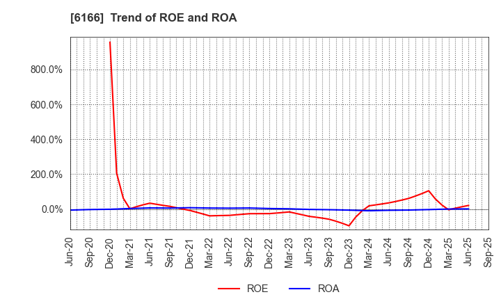 6166 NAKAMURA CHOUKOU CO.,LTD.: Trend of ROE and ROA