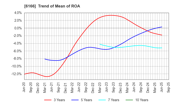 6166 NAKAMURA CHOUKOU CO.,LTD.: Trend of Mean of ROA