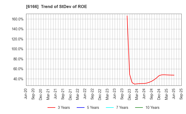 6166 NAKAMURA CHOUKOU CO.,LTD.: Trend of StDev of ROE