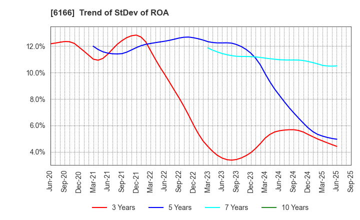 6166 NAKAMURA CHOUKOU CO.,LTD.: Trend of StDev of ROA