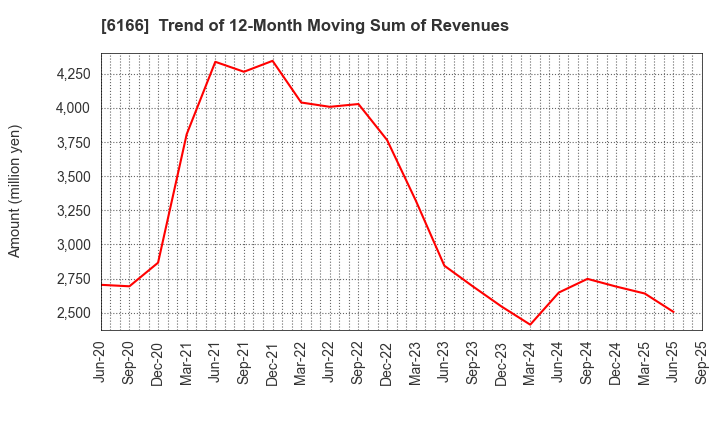 6166 NAKAMURA CHOUKOU CO.,LTD.: Trend of 12-Month Moving Sum of Revenues