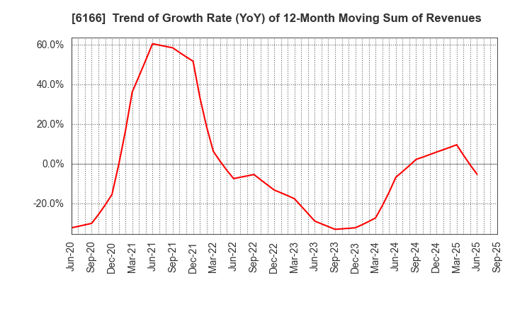 6166 NAKAMURA CHOUKOU CO.,LTD.: Trend of Growth Rate (YoY) of 12-Month Moving Sum of Revenues