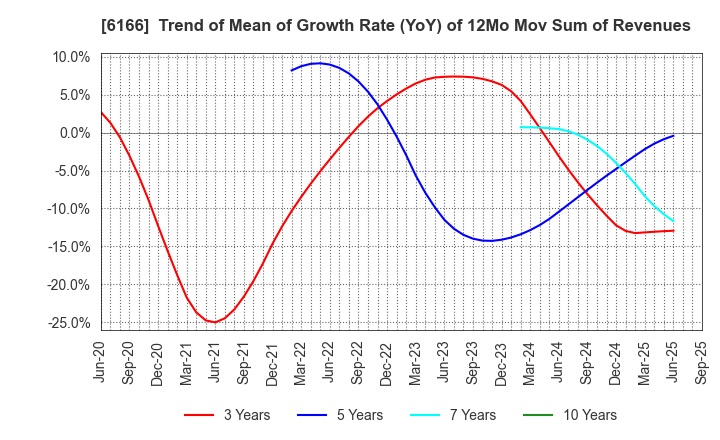 6166 NAKAMURA CHOUKOU CO.,LTD.: Trend of Mean of Growth Rate (YoY) of 12Mo Mov Sum of Revenues