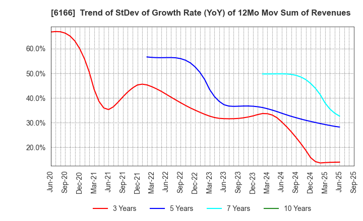 6166 NAKAMURA CHOUKOU CO.,LTD.: Trend of StDev of Growth Rate (YoY) of 12Mo Mov Sum of Revenues