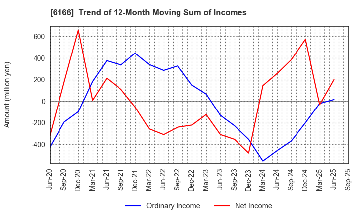 6166 NAKAMURA CHOUKOU CO.,LTD.: Trend of 12-Month Moving Sum of Incomes