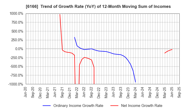 6166 NAKAMURA CHOUKOU CO.,LTD.: Trend of Growth Rate (YoY) of 12-Month Moving Sum of Incomes