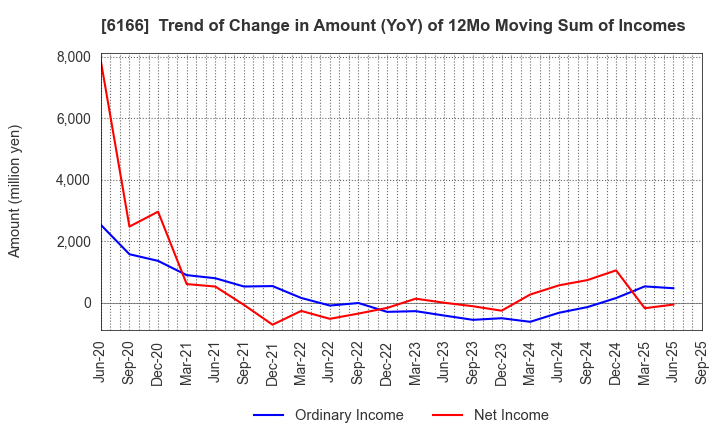 6166 NAKAMURA CHOUKOU CO.,LTD.: Trend of Change in Amount (YoY) of 12Mo Moving Sum of Incomes