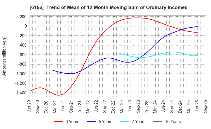 6166 NAKAMURA CHOUKOU CO.,LTD.: Trend of Mean of 12-Month Moving Sum of Ordinary Incomes