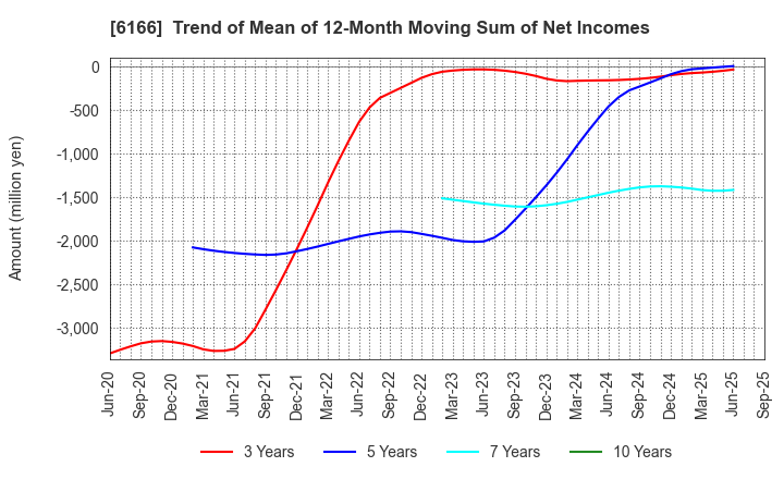 6166 NAKAMURA CHOUKOU CO.,LTD.: Trend of Mean of 12-Month Moving Sum of Net Incomes