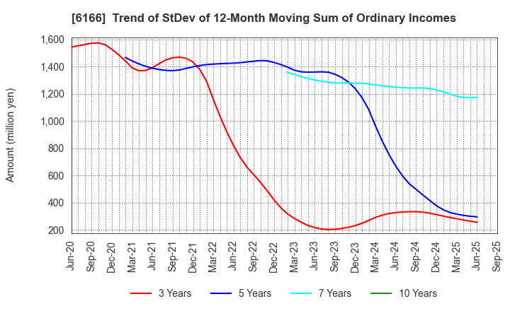 6166 NAKAMURA CHOUKOU CO.,LTD.: Trend of StDev of 12-Month Moving Sum of Ordinary Incomes