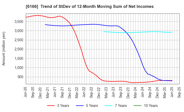 6166 NAKAMURA CHOUKOU CO.,LTD.: Trend of StDev of 12-Month Moving Sum of Net Incomes