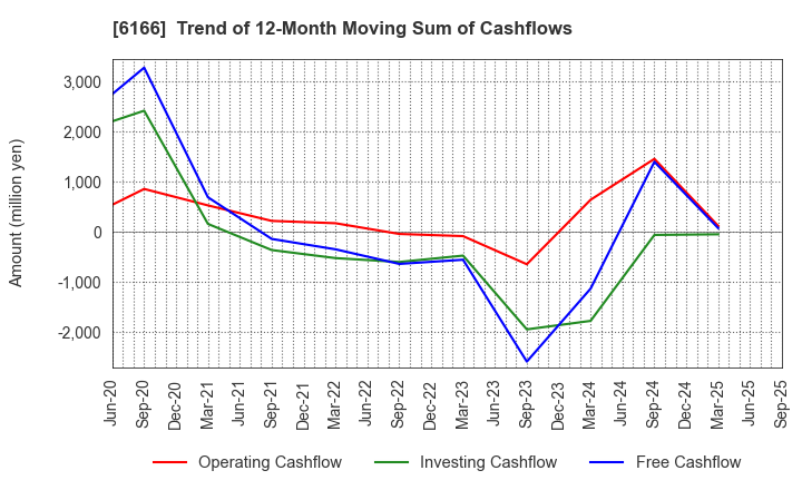 6166 NAKAMURA CHOUKOU CO.,LTD.: Trend of 12-Month Moving Sum of Cashflows