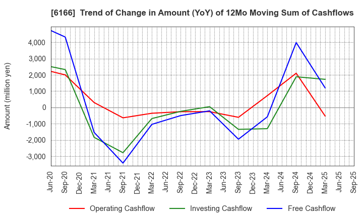 6166 NAKAMURA CHOUKOU CO.,LTD.: Trend of Change in Amount (YoY) of 12Mo Moving Sum of Cashflows