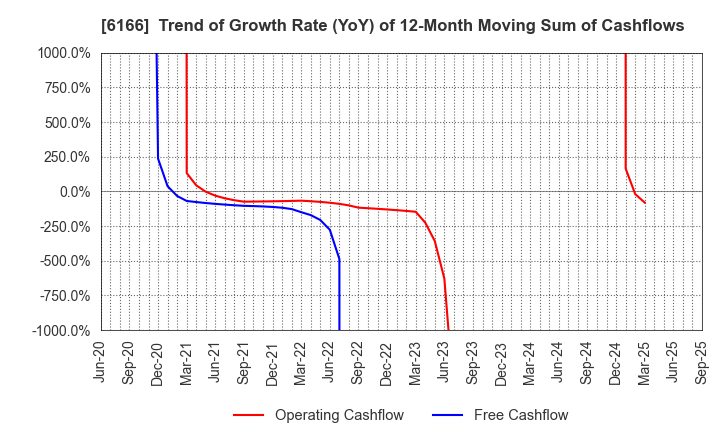 6166 NAKAMURA CHOUKOU CO.,LTD.: Trend of Growth Rate (YoY) of 12-Month Moving Sum of Cashflows