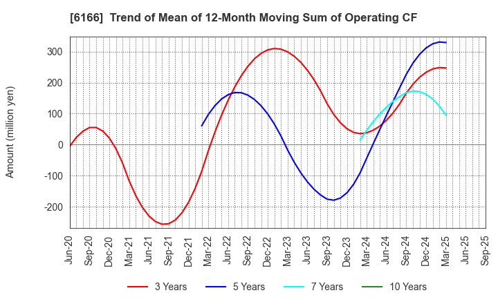 6166 NAKAMURA CHOUKOU CO.,LTD.: Trend of Mean of 12-Month Moving Sum of Operating CF