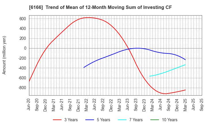 6166 NAKAMURA CHOUKOU CO.,LTD.: Trend of Mean of 12-Month Moving Sum of Investing CF