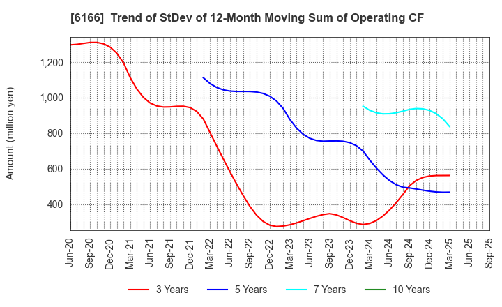 6166 NAKAMURA CHOUKOU CO.,LTD.: Trend of StDev of 12-Month Moving Sum of Operating CF
