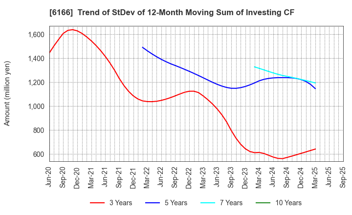 6166 NAKAMURA CHOUKOU CO.,LTD.: Trend of StDev of 12-Month Moving Sum of Investing CF