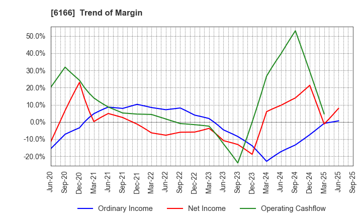 6166 NAKAMURA CHOUKOU CO.,LTD.: Trend of Margin