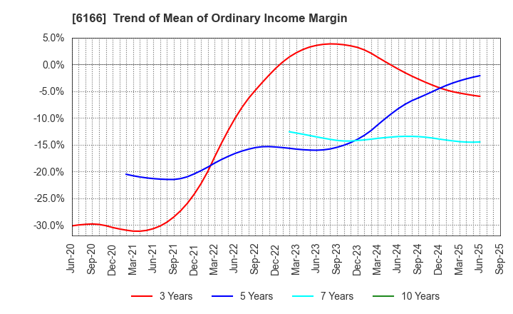 6166 NAKAMURA CHOUKOU CO.,LTD.: Trend of Mean of Ordinary Income Margin