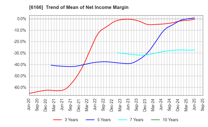 6166 NAKAMURA CHOUKOU CO.,LTD.: Trend of Mean of Net Income Margin