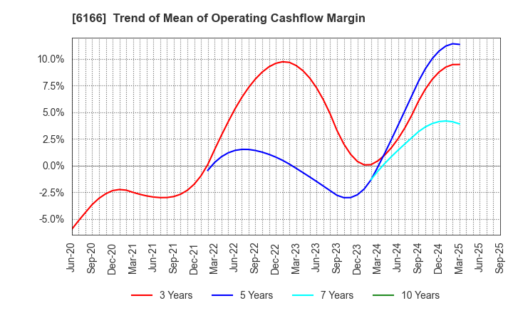 6166 NAKAMURA CHOUKOU CO.,LTD.: Trend of Mean of Operating Cashflow Margin