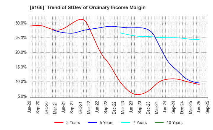 6166 NAKAMURA CHOUKOU CO.,LTD.: Trend of StDev of Ordinary Income Margin