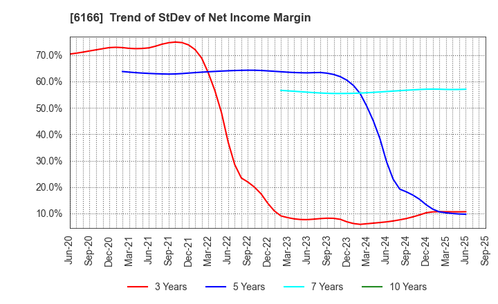 6166 NAKAMURA CHOUKOU CO.,LTD.: Trend of StDev of Net Income Margin