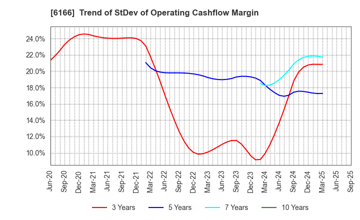 6166 NAKAMURA CHOUKOU CO.,LTD.: Trend of StDev of Operating Cashflow Margin