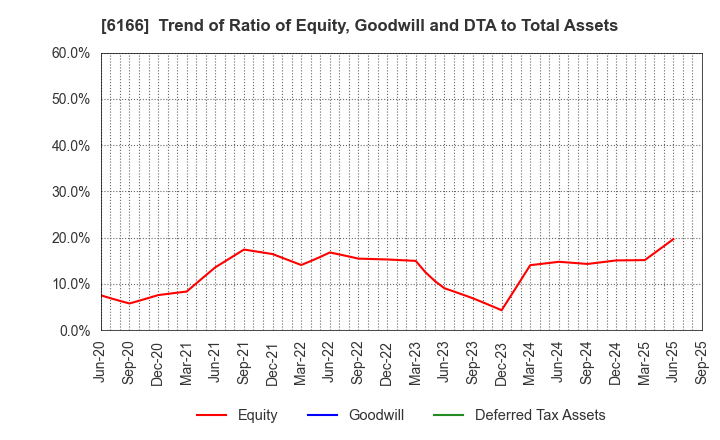 6166 NAKAMURA CHOUKOU CO.,LTD.: Trend of Ratio of Equity, Goodwill and DTA to Total Assets
