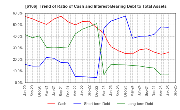 6166 NAKAMURA CHOUKOU CO.,LTD.: Trend of Ratio of Cash and Interest-Bearing Debt to Total Assets