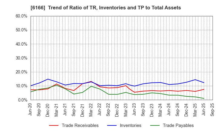 6166 NAKAMURA CHOUKOU CO.,LTD.: Trend of Ratio of TR, Inventories and TP to Total Assets
