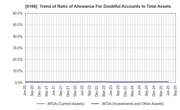 6166 NAKAMURA CHOUKOU CO.,LTD.: Trend of Ratio of Allowance For Doubtful Accounts to Total Assets