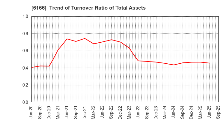 6166 NAKAMURA CHOUKOU CO.,LTD.: Trend of Turnover Ratio of Total Assets