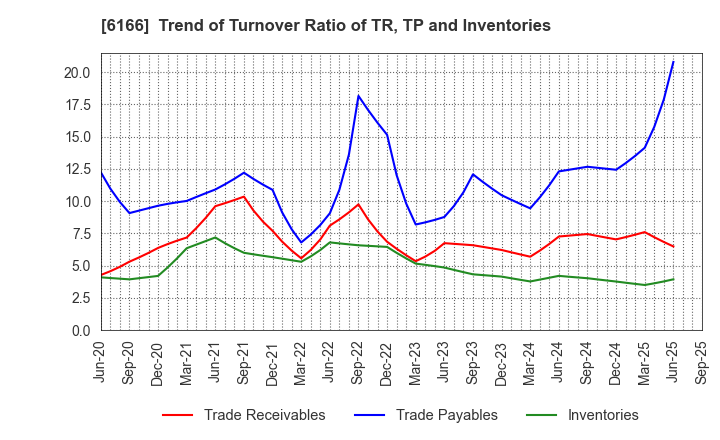 6166 NAKAMURA CHOUKOU CO.,LTD.: Trend of Turnover Ratio of TR, TP and Inventories
