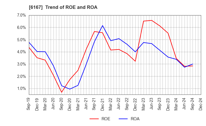 6167 Fuji Die Co.,Ltd.: Trend of ROE and ROA