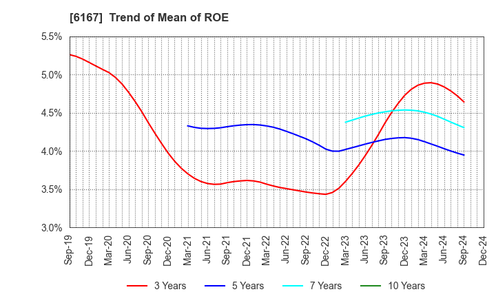 6167 Fuji Die Co.,Ltd.: Trend of Mean of ROE